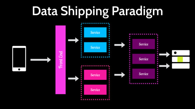 Service
Service
Service
Service
Service
Service
Service
Front End
Data Shipping Paradigm
