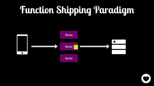 Function Shipping Paradigm
Service
Service
Service
