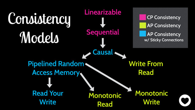 Linearizable
Sequential
Causal
Pipelined Random
Access Memory
Read Your
Write
Monotonic
Read
Monotonic
Write
Write From
Read
CP Consistency
AP Consistency
AP Consistency
w/ Sticky Connections
Consistency
Models

