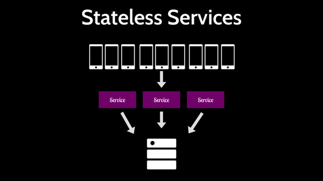 Stateless Services
Service Service
Service
