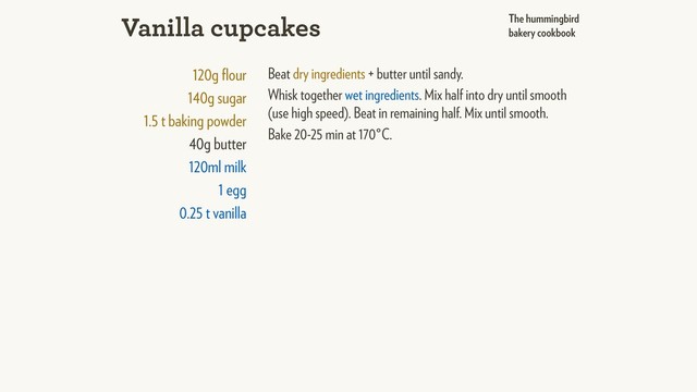 Beat dry ingredients + butter until sandy.
Whisk together wet ingredients. Mix half into dry until smooth
(use high speed). Beat in remaining half. Mix until smooth.
Bake 20-25 min at 170°C.
Vanilla cupcakes
120g ﬂour
140g sugar
1.5 t baking powder
40g butter
120ml milk
1 egg
0.25 t vanilla
The hummingbird
bakery cookbook
