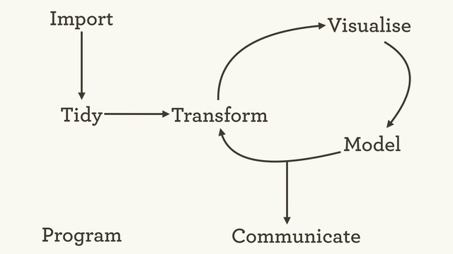 Tidy
Import Visualise
Transform
Model
Program Communicate
