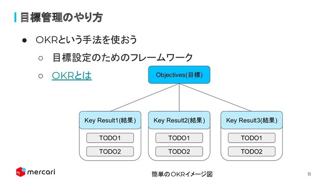 11
目標管理のやり方
● OKRという手法を使おう
○ 目標設定のためのフレームワーク
○ OKRとは Objectives(目標)
Key Result1(結果) Key Result2(結果) Key Result3(結果)
TODO1 TODO1 TODO1
TODO2 TODO2 TODO2
簡単のOKRイメージ図
