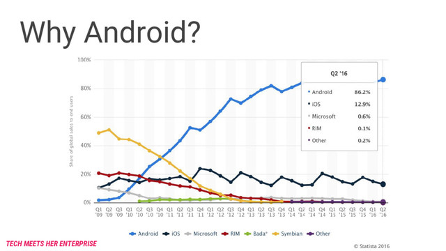Why Android?
TECH MEETS HER ENTERPRISE
