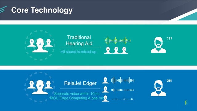 Core Technology
Ａ
B C
C
B
A
Traditional
Hearing Aid
C
B
A
RelaJet Edger
Ａ
B C
Separate voice within 10ms
MCU Edge Computing & one mic
???
OK!
All sound is mixed up.
