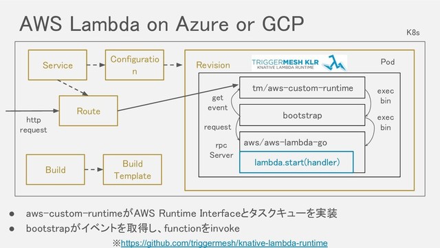 AWS Lambda on Azure or GCP 
※https://github.com/triggermesh/knative-lambda-runtime
● aws-custom-runtimeがAWS Runtime Interfaceとタスクキューを実装 
● bootstrapがイベントを取得し、functionをinvoke 
Route 
Service 
Build 
Build 
Template 
Pod 
aws/aws-lambda-go 
lambda.start(handler) 
tm/aws-custom-runtime 
bootstrap 
Configuratio
n 
Revision 
get 
event 
exec 
bin 
exec 
bin 
rpc 
Server 
http 
request 
K8s 
request 
