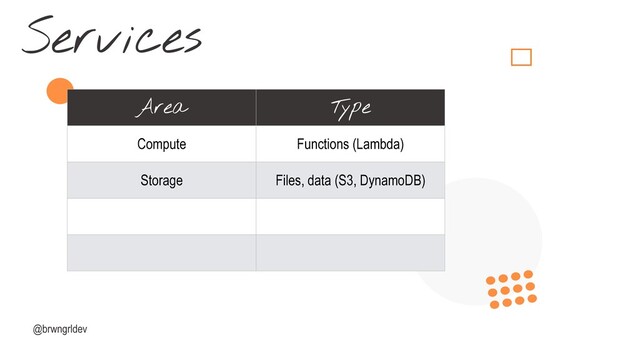 Services
@brwngrldev
Area Type
Compute Functions (Lambda)
Storage Files, data (S3, DynamoDB)
