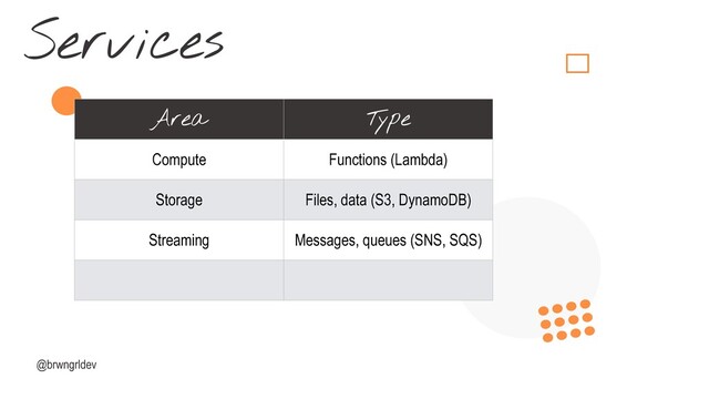 Services
@brwngrldev
Area Type
Compute Functions (Lambda)
Storage Files, data (S3, DynamoDB)
Streaming Messages, queues (SNS, SQS)
