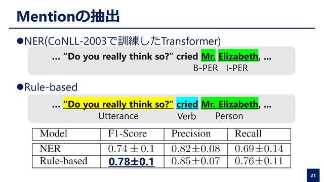 Mentionの抽出
⚫NER(CoNLL-2003で訓練したTransformer)
⚫Rule-based
21
… “Do you really think so?” cried Mr. Elizabeth, ...
Utterance Verb Person
… “Do you really think so?” cried Mr. Elizabeth, ...
B-PER I-PER
0.78±0.1
