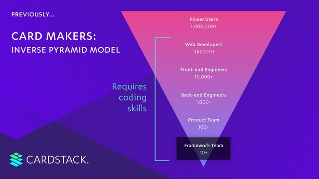 Power Users
Web Developers
1,000,000+
100,000+
Front-end Engineers
10,000+
Product Team
100+
Back-end Engineers
1,000+
Framework Team
10+
PREVIOUSLY…
CARDSTACK
CARD MAKERS:
INVERSE PYRAMID MODEL
NUMBER OF POTENTIAL
CONTRIBUTORS
Requires
coding
skills
