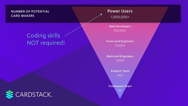 Power Users
Web Developers
1,000,000+
100,000+
Front-end Engineers
10,000+
Product Team
100+
Back-end Engineers
1,000+
Framework Team
10+
CARDSTACK
NUMBER OF POTENTIAL
CARD MAKERS
Coding skills
NOT required!
