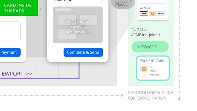 Payment
Drag accepted
payment
methods here
Complete & Send
ACME Inc
VIEWPORT >>
CHRONOLOGICAL FLOW
FOR COORDINATION
WE ACCEPT
ACME Inc. joined.
PLACE
>
MESSAGE 2
PAYMENT CARD
Tue 7:23 am
TO:
FROM:
AMOUNT:
CARD INSIDE
THREADS
