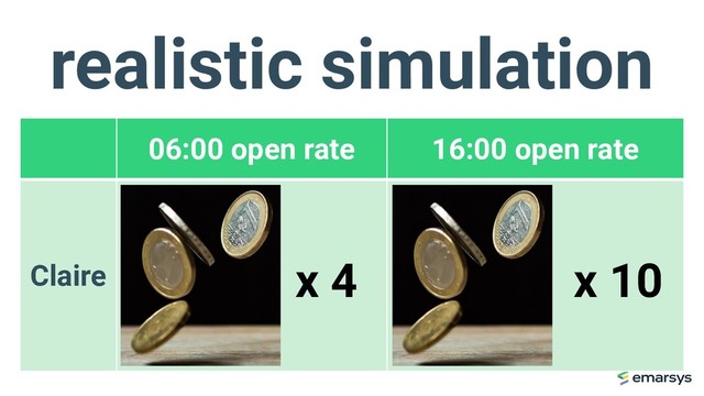 realistic simulation
06:00 open rate 16:00 open rate
Claire x 4 x 10
