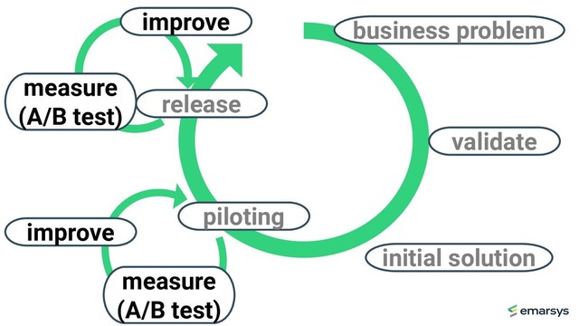 business problem
validate
measure
(A/B test)
improve
improve
release
measure
(A/B test)
piloting
initial solution
