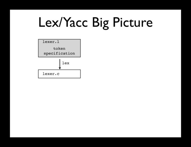 Lex/Yacc Big Picture
token
specification
lexer.l
lex
lexer.c
