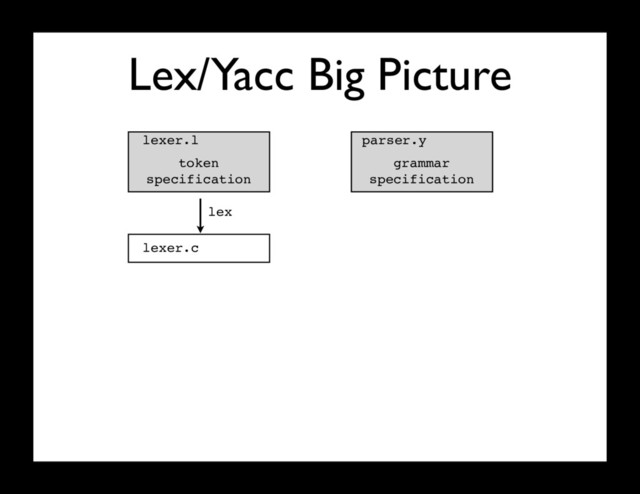 Lex/Yacc Big Picture
token
specification
grammar
specification
lexer.l parser.y
lex
lexer.c

