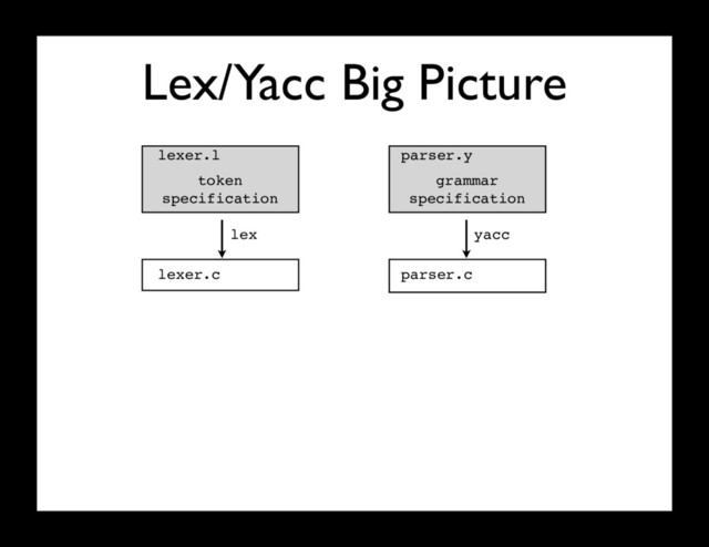 Lex/Yacc Big Picture
token
specification
grammar
specification
lexer.l parser.y
lex
lexer.c
yacc
parser.c
