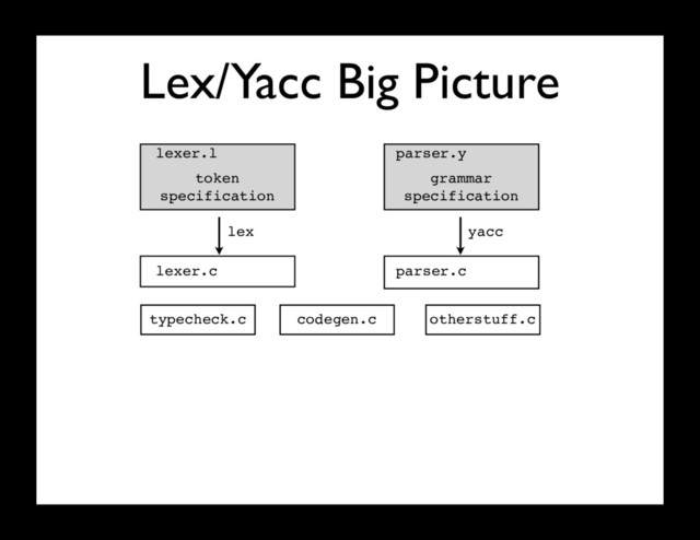 Lex/Yacc Big Picture
token
specification
grammar
specification
lexer.l parser.y
lex
lexer.c
yacc
parser.c
typecheck.c codegen.c otherstuff.c
