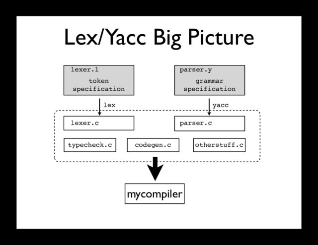 Lex/Yacc Big Picture
token
specification
grammar
specification
lexer.l parser.y
lex
lexer.c
yacc
parser.c
typecheck.c codegen.c otherstuff.c
mycompiler
