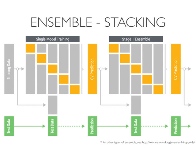 ENSEMBLE - STACKING
* for other types of ensemble, see http://mlwave.com/kaggle-ensembling-guide/

