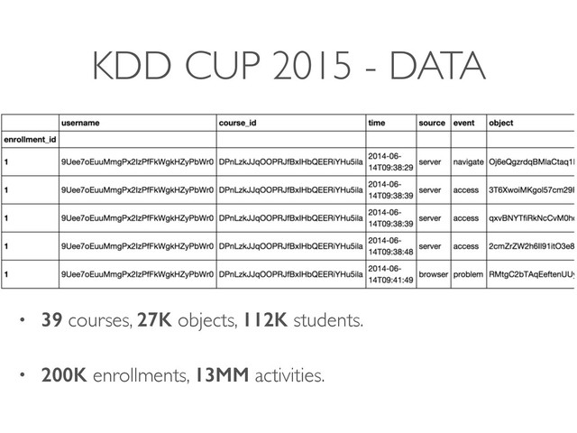 KDD CUP 2015 - DATA
• 39 courses, 27K objects, 112K students.
• 200K enrollments, 13MM activities.
