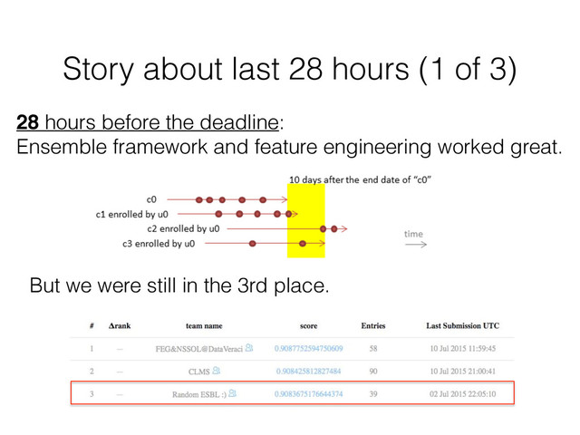 Story about last 28 hours (1 of 3)
28 hours before the deadline:
Ensemble framework and feature engineering worked great.
But we were still in the 3rd place.
