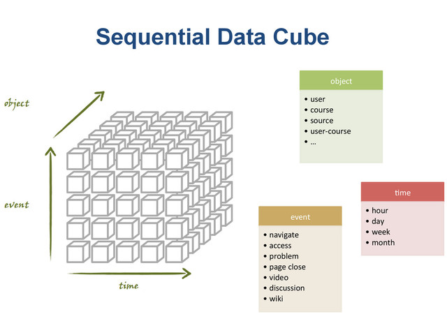 Sequential Data Cube
!me$
• hour$
• day$
• week$
• month$
event$
• navigate$
• access$
• problem$
• page$close$
• video$
• discussion$
• wiki$
object$
• user$
• course$
• source$
• user:course$
• …$
