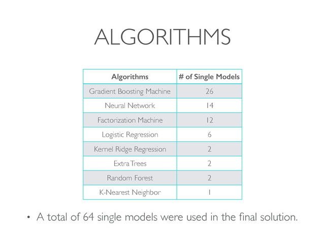 ALGORITHMS
Algorithms # of Single Models
Gradient Boosting Machine 26
Neural Network 14
Factorization Machine 12
Logistic Regression 6
Kernel Ridge Regression 2
Extra Trees 2
Random Forest 2
K-Nearest Neighbor 1
• A total of 64 single models were used in the ﬁnal solution.
