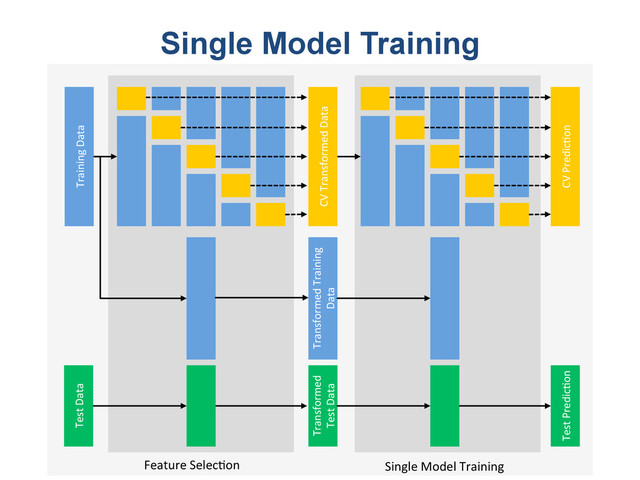 Single Model Training
Training'Data'
CV'Transformed'Data'
Test'Data'
Transformed'
Test'Data'
CV'Predic4on'
Test'Predic4on'
Transformed'Training'
Data'
Feature'Selec4on' Single'Model'Training'
