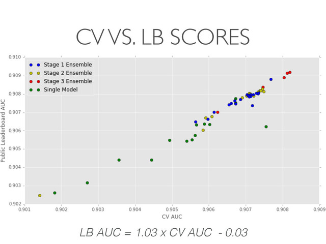 CV VS. LB SCORES
LB AUC = 1.03 x CV AUC - 0.03
