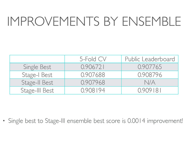 IMPROVEMENTS BY ENSEMBLE
5-Fold CV Public Leaderboard
Single Best 0.906721 0.907765
Stage-I Best 0.907688 0.908796
Stage-II Best 0.907968 N/A
Stage-III Best 0.908194 0.909181
• Single best to Stage-III ensemble best score is 0.0014 improvement!

