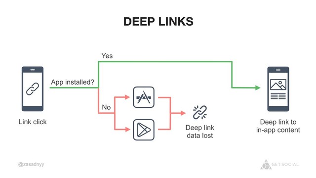 @zasadnyy
App installed?
Yes
No
Deep link to
in-app content
Deep link
data lost
Link click
DEEP LINKS
