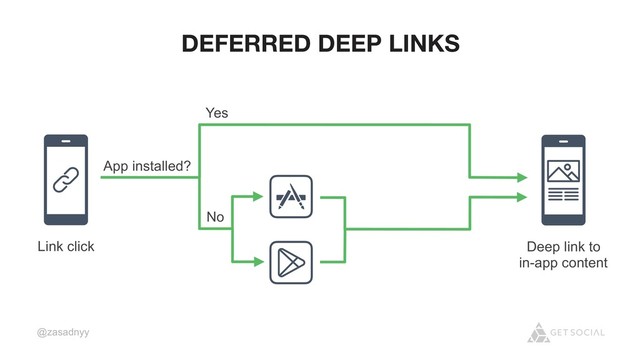 @zasadnyy
App installed?
Yes
No
Deep link to
in-app content
Link click
DEFERRED DEEP LINKS
