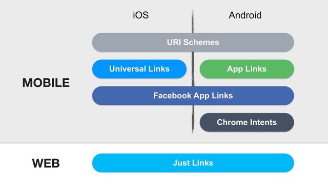 Just Links
MOBILE
Universal Links App Links
iOS Android
URI Schemes
Facebook App Links
Chrome Intents
WEB
