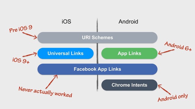 Universal Links App Links
iOS Android
URI Schemes
Facebook App Links
Chrome Intents
Pre iOS 9
iOS 9+
Never actually worked
Android 6+
Android only
