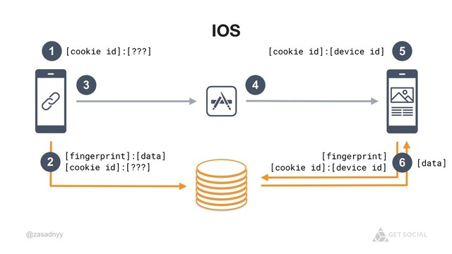 @zasadnyy
IOS
2 [fingerprint]:[data]
[cookie id]:[???]
6 [data]
[fingerprint]
[cookie id]:[device id]
[cookie id]:[???]
1 [cookie id]:[device id] 5
3 4
