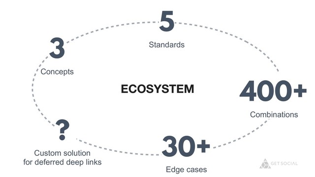 @zasadnyy
ECOSYSTEM
3
Concepts
5
Standards
400+
Combinations
30+
Edge cases
?
Custom solution
for deferred deep links
