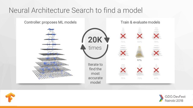 Neural Architecture Search to find a model
Controller: proposes ML models Train & evaluate models
20K
times
Iterate to
find the
most
accurate
model
