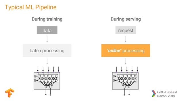 Typical ML Pipeline
batch processing
During training
“online” processing
During serving
data request
