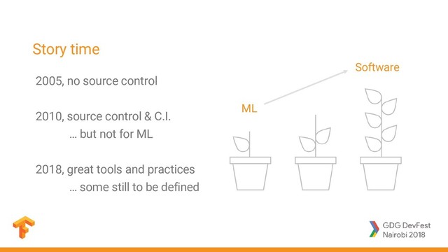 2005, no source control
2010, source control & C.I.
… but not for ML
2018, great tools and practices
… some still to be defined
Story time
ML
Software
