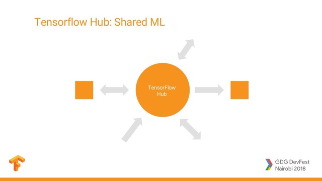 TensorFlow
Hub
Tensorflow Hub: Shared ML
