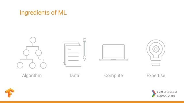 Data
Algorithm Expertise
Compute
Ingredients of ML
