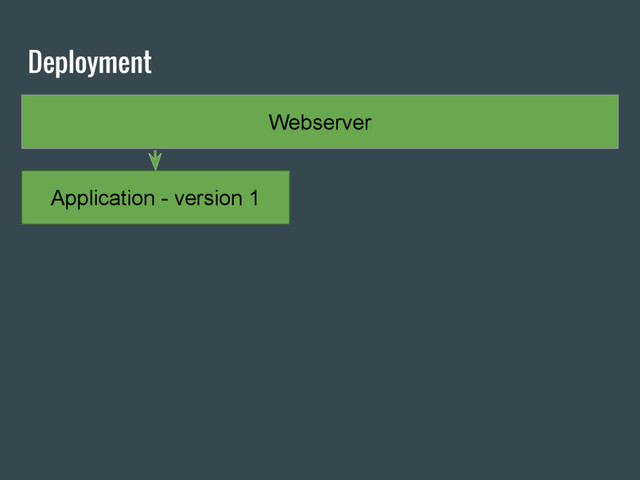 Deployment
Webserver
Application - version 1
