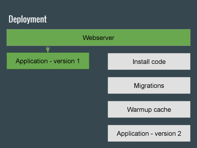 Deployment
Webserver
Application - version 1 Install code
Migrations
Warmup cache
Application - version 2
