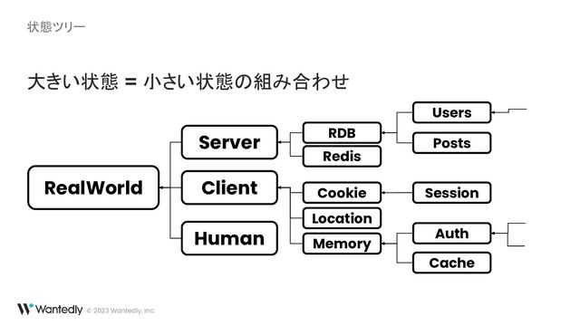 © 2023 Wantedly, Inc.
状態ツリー
大きい状態 = 小さい状態の組み合わせ
RealWorld
Server
Client
Human
RDB
Redis
Cookie
Location
Memory
Users
Posts
Session
Cache
Auth
