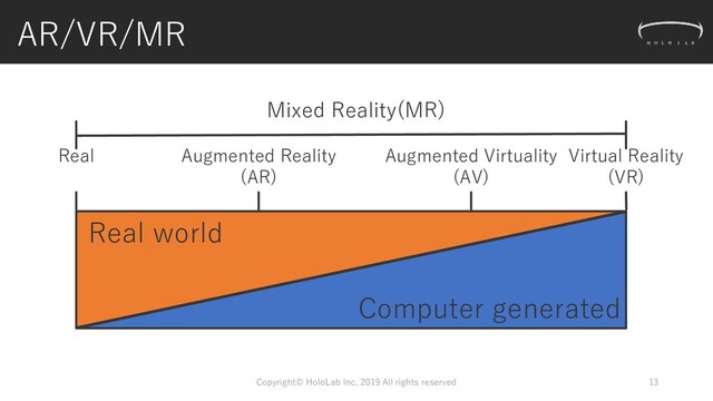 AR/VR/MR
13
Real world
Computer generated
Virtual Reality
(VR)
Augmented Virtuality
(AV)
Augmented Reality
(AR)
Real
Copyright© HoloLab Inc. 2019 All rights reserved
Mixed Reality(MR)
