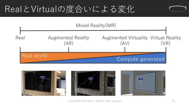 RealとVirtualの度合いによる変化
14
Real world
Compute generated
Augmented Virtuality
(AV)
Augmented Reality
(AR)
Real
Mixed Reality(MR)
Virtual Reality
(VR)
Copyright© HoloLab Inc. 2019 All rights reserved
