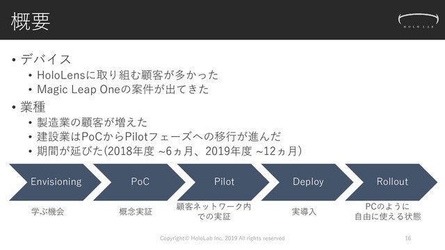 概要
• デバイス
• HoloLensに取り組む顧客が多かった
• Magic Leap Oneの案件が出てきた
• 業種
• 製造業の顧客が増えた
• 建設業はPoCからPilotフェーズへの移行が進んだ
• 期間が延びた(2018年度 ~6ヵ月、2019年度 ~12ヵ月)
Copyright© HoloLab Inc. 2019 All rights reserved 16
Envisioning PoC Pilot Deploy Rollout
学ぶ機会 概念実証
顧客ネットワーク内
での実証
実導入
PCのように
自由に使える状態
