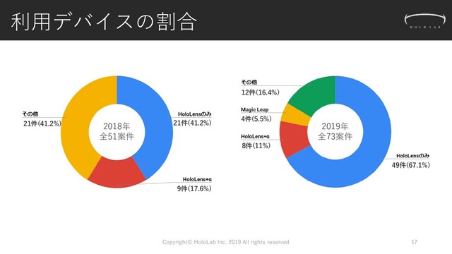 利用デバイスの割合
Copyright© HoloLab Inc. 2019 All rights reserved 17
2018年
全51案件
2019年
全73案件
21件(41.2%) 21件(41.2%)
9件(17.6%)
49件(67.1%)
8件(11%)
4件(5.5%)
12件(16.4%)
