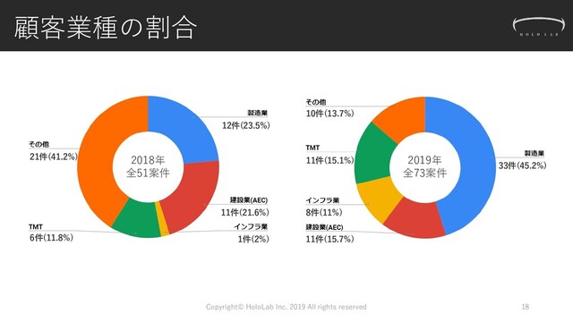 顧客業種の割合
Copyright© HoloLab Inc. 2019 All rights reserved 18
21件(41.2%)
6件(11.8%) 1件(2%)
11件(21.6%)
12件(23.5%)
2018年
全51案件
2019年
全73案件
10件(13.7%)
11件(15.1%)
8件(11%)
11件(15.7%)
33件(45.2%)
